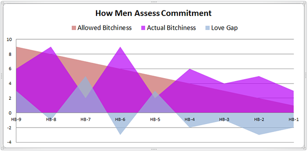 how_men_assess_commitment