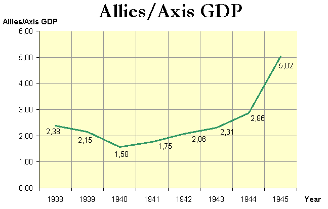 Allies Axis GDP