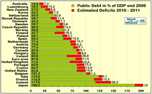 debt by country