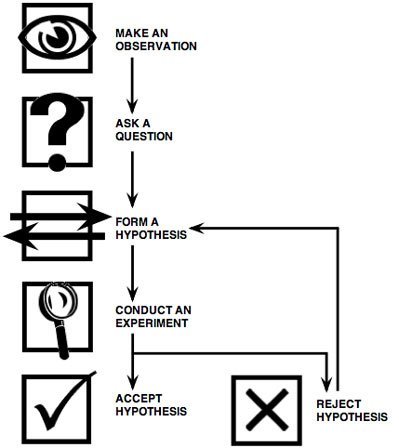 scientific method