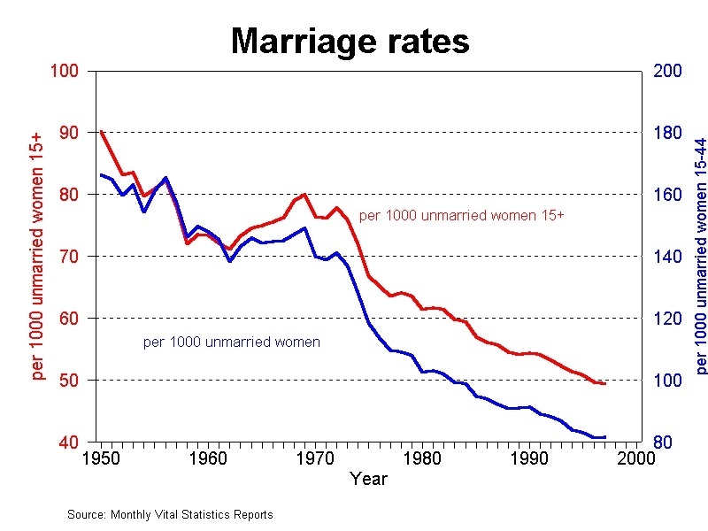 marriage-trends