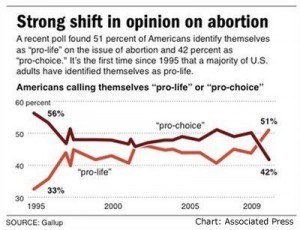 Changing attitudes on abortion have been seen over the last generation
