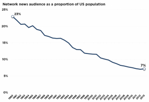 Even though the population of the U.S. has been increasing since 1980, the news audience has tumbled