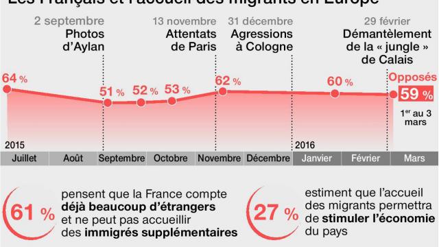 A majority of French people do not want the migrants. Hollande does not care and agreed to welcome 130.000 very soon