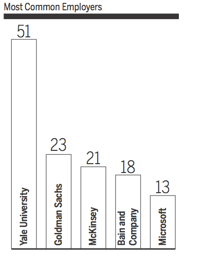 Common career paths of compassionate Yale students