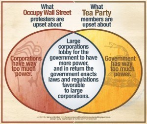 The left blames corporations while the right blames the government, when in reality the two interests work together to subvert the will of the people