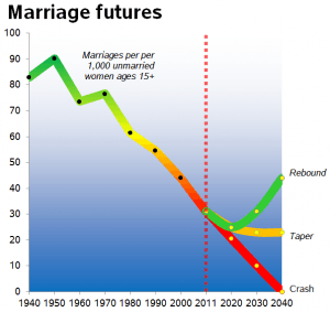 marriage futures