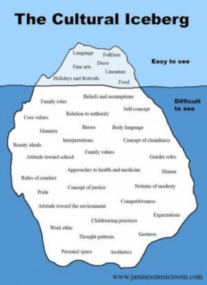 Culture Iceberg