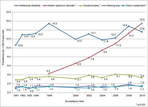 a CDC study showing a steady rise in Autism Spectrum Disorder in Atlanta, GA from 1991-2010.