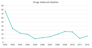 Deaths from illicit drugs plummeted after Portugal decriminalized all drugs