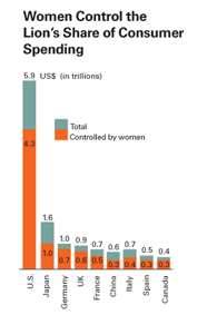 Consumerism and environmental destruction illustrated by Harvard; they ironically brag about female "empowerment"