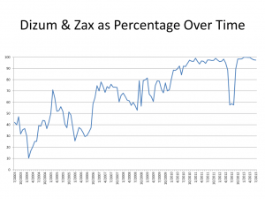 dizum-and-zax