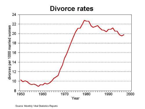 divorce-rate