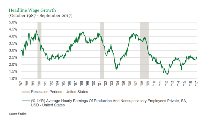 wage growth